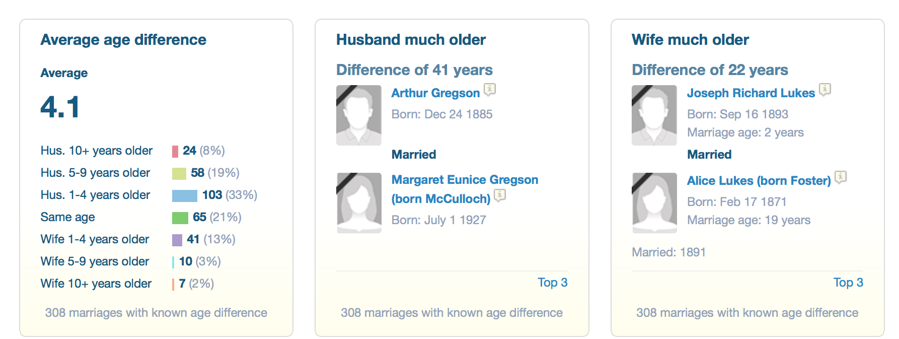 marriage data