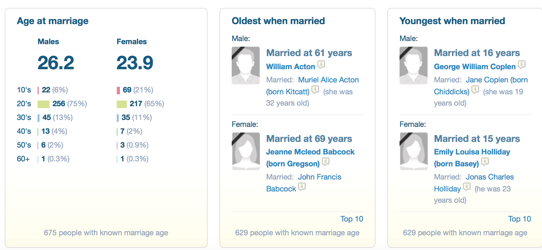 Oldest and youngest Marriages